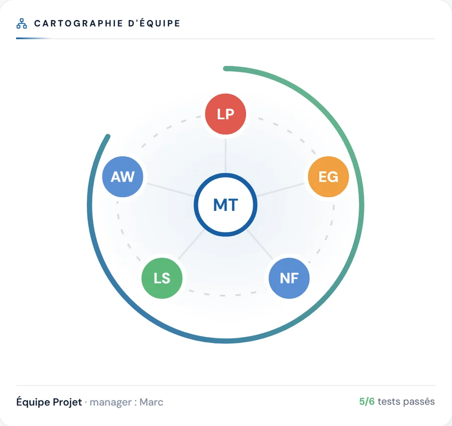 Carte d'équipe dans Isotop : le manager au centre, les profils DISC de son équipe autour